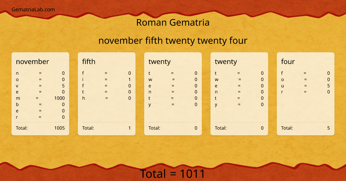 november fifth twenty twenty four in roman Gematria